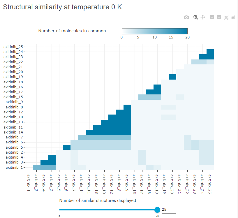 A Structural Similarity Heatmap, colour coded based on Number of molecules in common, which was calculated with the Crystal Packing Similarity component. There are some clusters of high similarity, and some with no molecules in common.