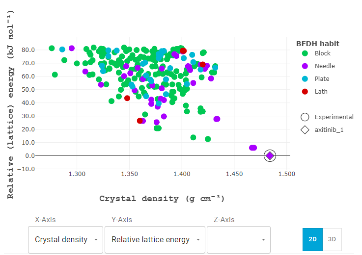 A CSP Landscape with Relative (lattice) energy (kJ mol^-1) on the Y-Axis and Crystal density (g cm^-3) on the X-axis. Crystal structures in the chart are colour-coded by BFDH habit, including Block, Needle, Plate and Lath. The Experimental structure and the selected structure are both highlighted in chart. There are selection boxes to change the values of the X-Axis, Y-Axis, Z-Axis, or to toggle from 2D to 3D.